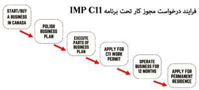 درخواست مجوز کار تحت برنامه IMP C11