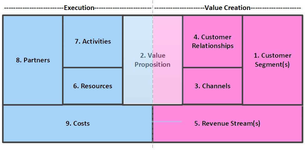 بوم مدل کسب و کار کانوس Business Model Canvas